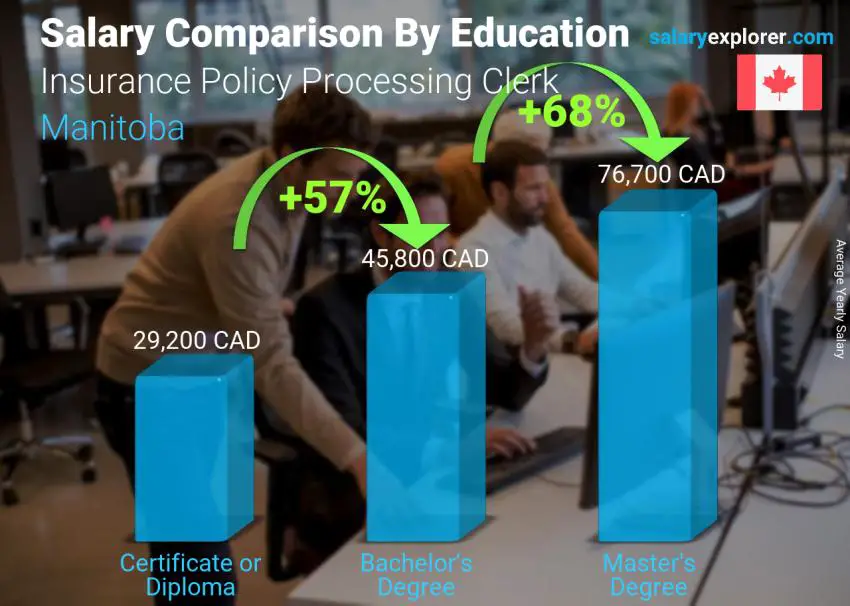 Salary comparison by education level yearly Manitoba Insurance Policy Processing Clerk