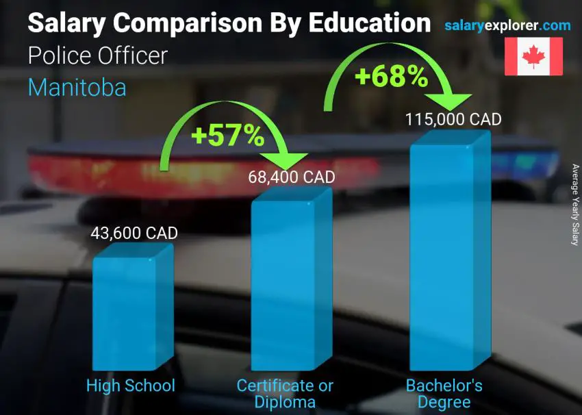 Salary comparison by education level yearly Manitoba Police Officer