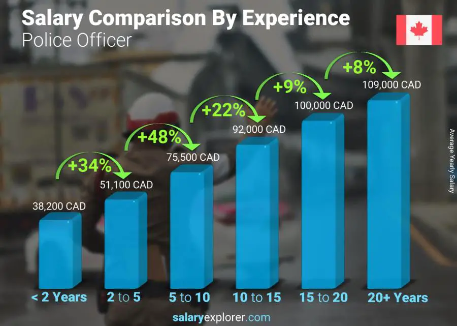 Salary comparison by years of experience yearly Manitoba Police Officer