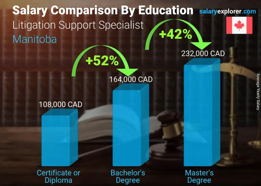 Salary comparison by education level yearly Manitoba Litigation Support Specialist