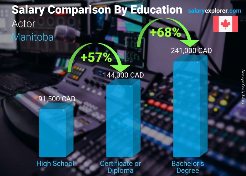 Salary comparison by education level yearly Manitoba Actor