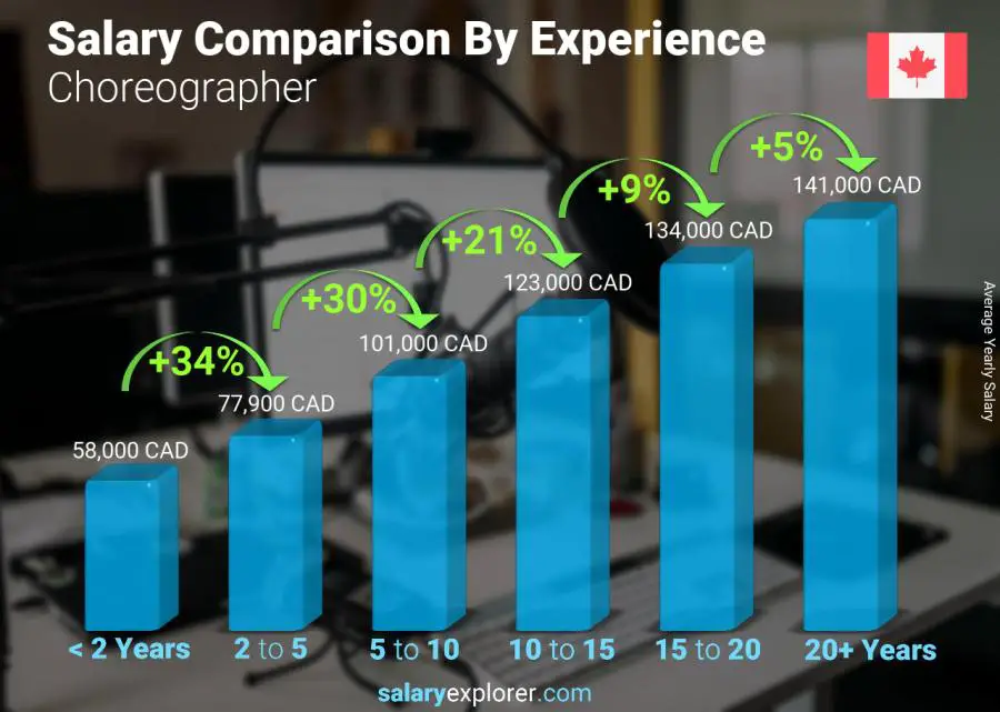 Salary comparison by years of experience yearly Manitoba Choreographer