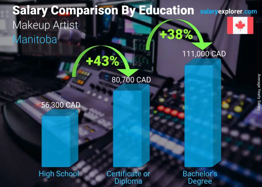 Salary comparison by education level yearly Manitoba Makeup Artist