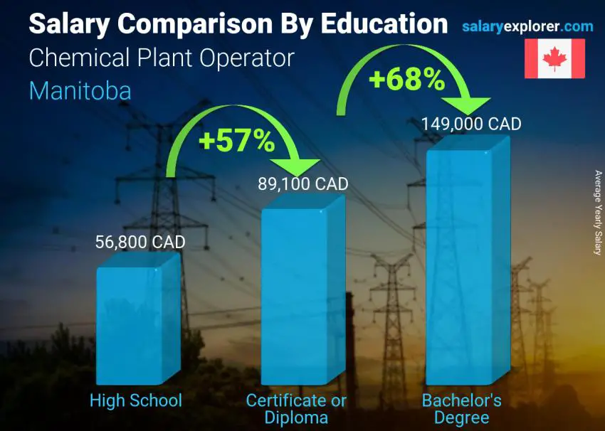 Salary comparison by education level yearly Manitoba Chemical Plant Operator