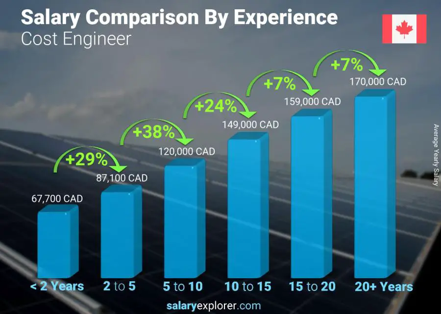 Salary comparison by years of experience yearly Manitoba Cost Engineer