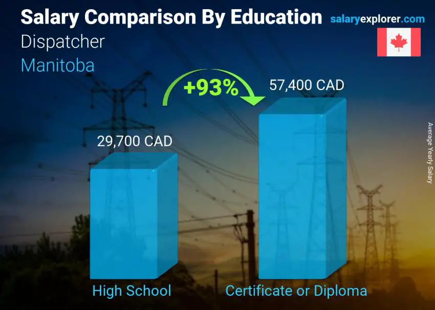 Salary comparison by education level yearly Manitoba Dispatcher