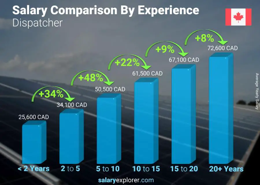 Salary comparison by years of experience yearly Manitoba Dispatcher