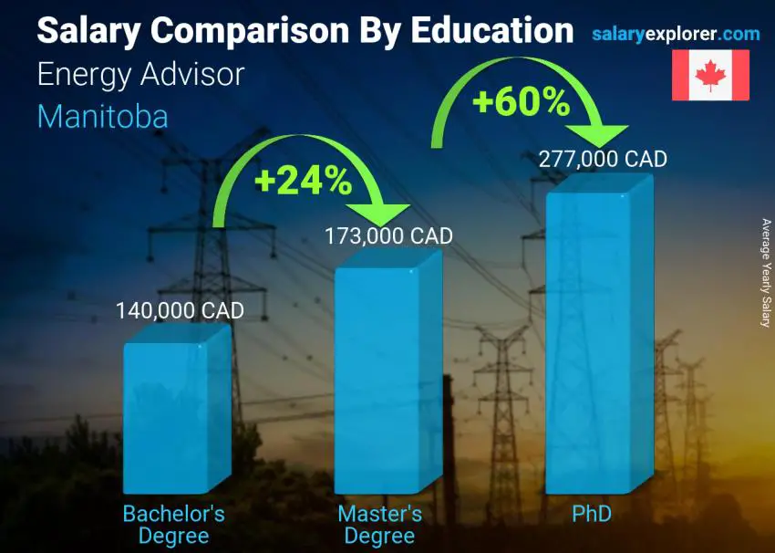 Salary comparison by education level yearly Manitoba Energy Advisor