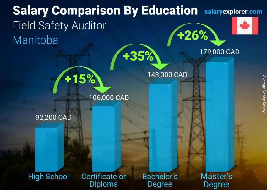 Salary comparison by education level yearly Manitoba Field Safety Auditor