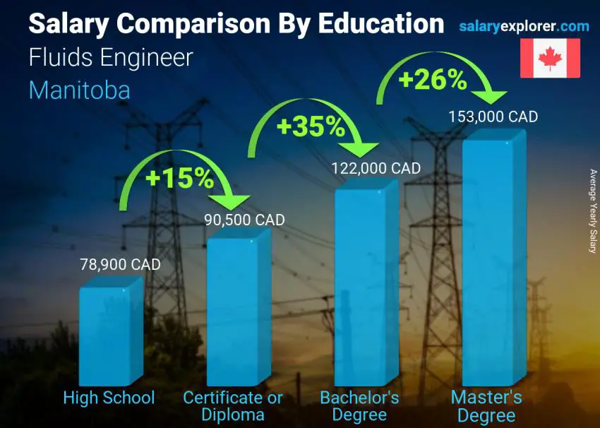 Salary comparison by education level yearly Manitoba Fluids Engineer