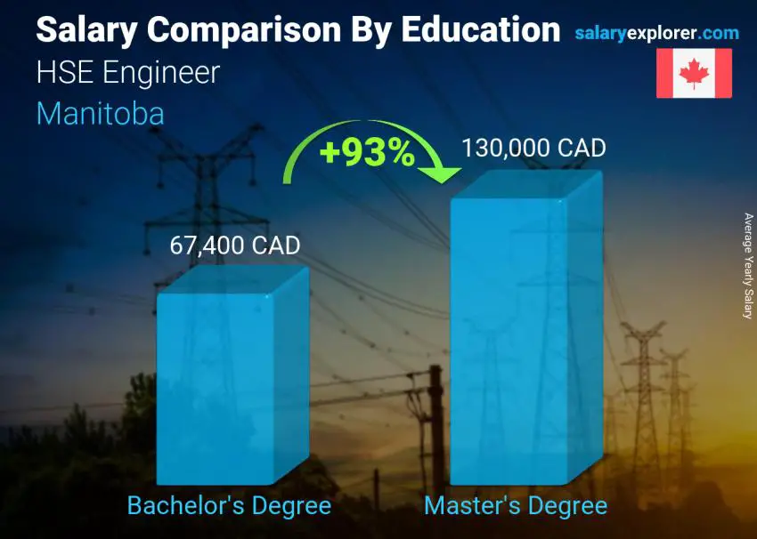 Salary comparison by education level yearly Manitoba HSE Engineer