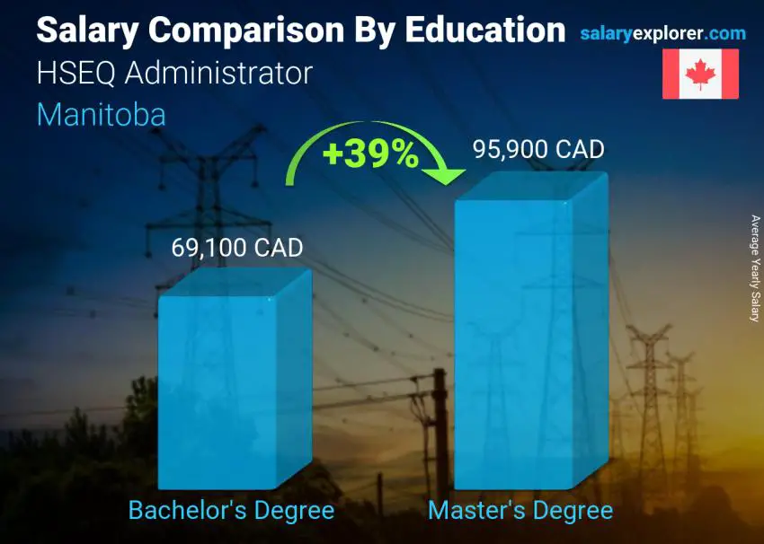 Salary comparison by education level yearly Manitoba HSEQ Administrator