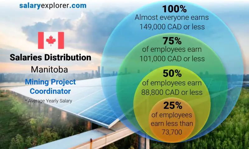 Median and salary distribution Manitoba Mining Project Coordinator yearly