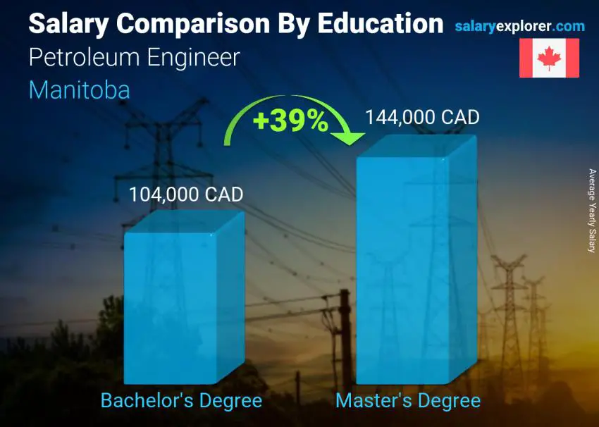 Salary comparison by education level yearly Manitoba Petroleum Engineer 