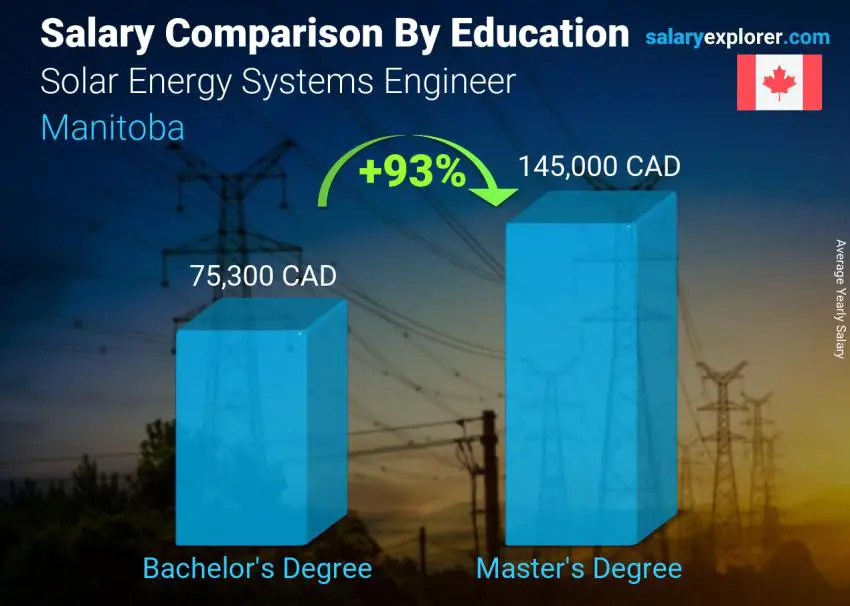 Salary comparison by education level yearly Manitoba Solar Energy Systems Engineer