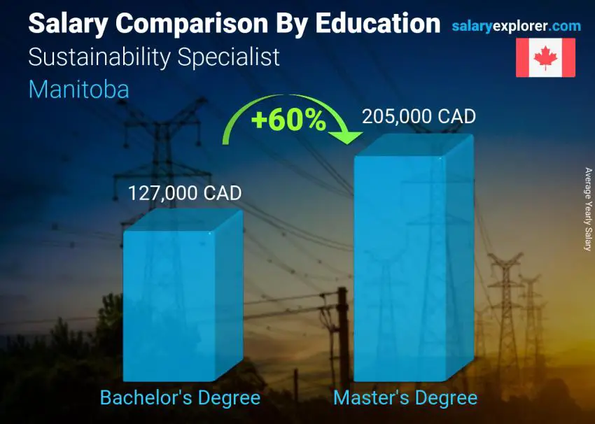 Salary comparison by education level yearly Manitoba Sustainability Specialist