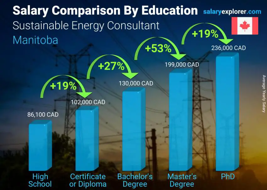 Salary comparison by education level yearly Manitoba Sustainable Energy Consultant