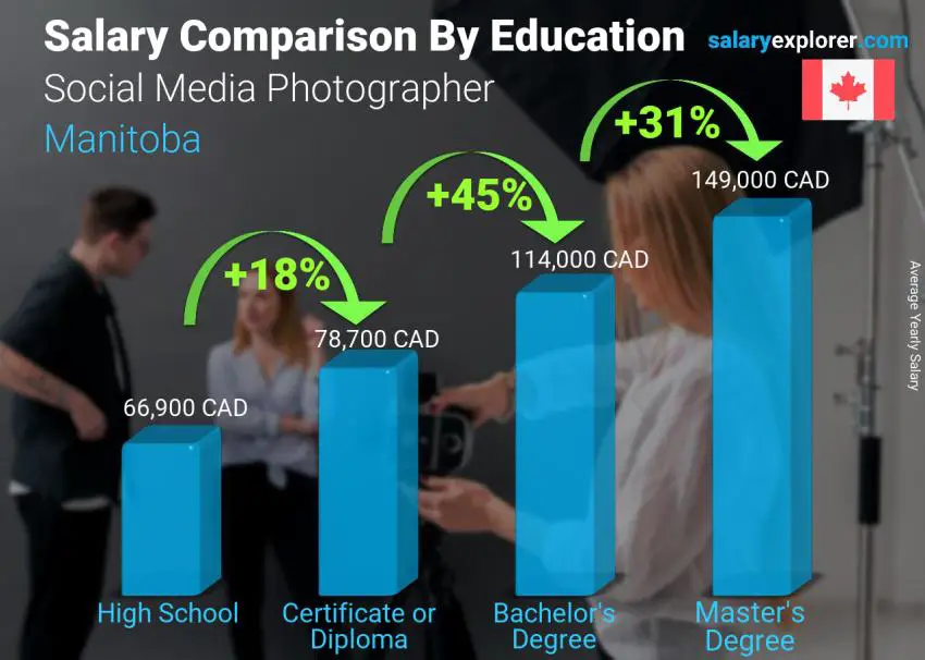 Salary comparison by education level yearly Manitoba Social Media Photographer