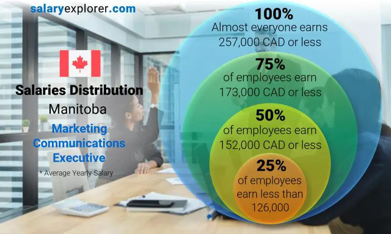 Median and salary distribution Manitoba Marketing Communications Executive yearly