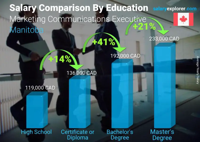 Salary comparison by education level yearly Manitoba Marketing Communications Executive