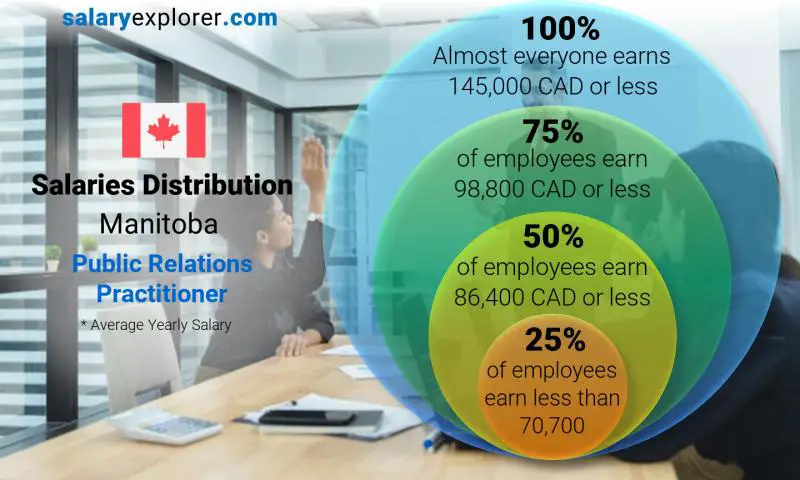 Median and salary distribution Manitoba Public Relations Practitioner yearly