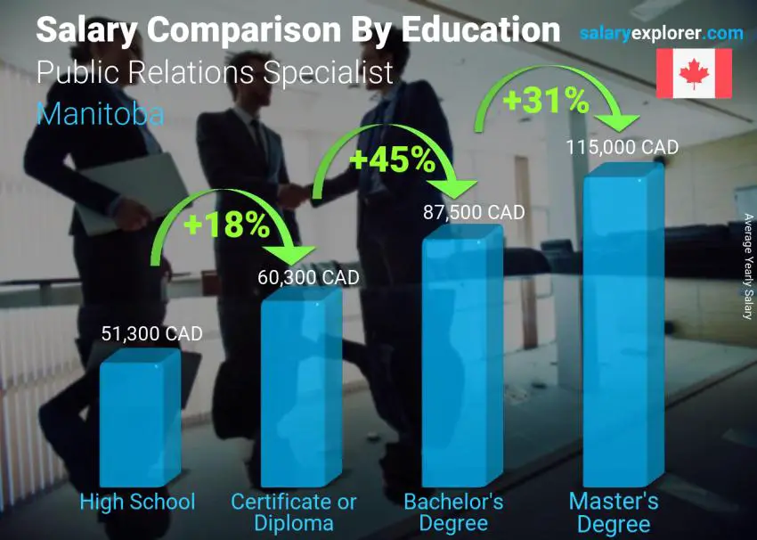 Salary comparison by education level yearly Manitoba Public Relations Specialist