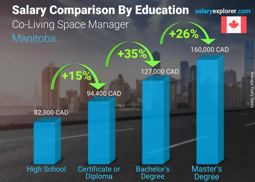 Salary comparison by education level yearly Manitoba Co-Living Space Manager