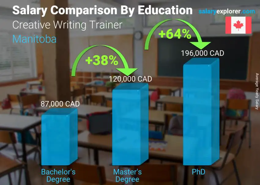 Salary comparison by education level yearly Manitoba Creative Writing Trainer