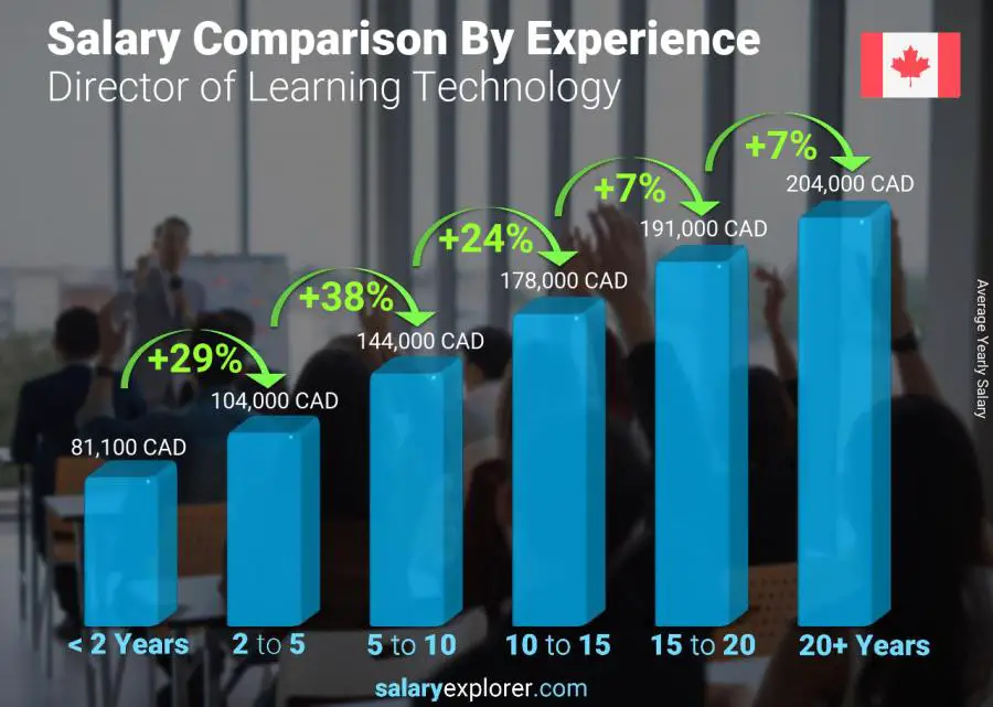 Salary comparison by years of experience yearly Manitoba Director of Learning Technology