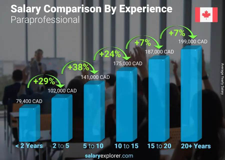 Salary comparison by years of experience yearly Manitoba Paraprofessional