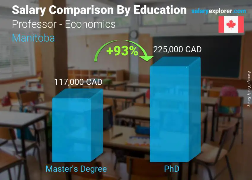 Salary comparison by education level yearly Manitoba Professor - Economics