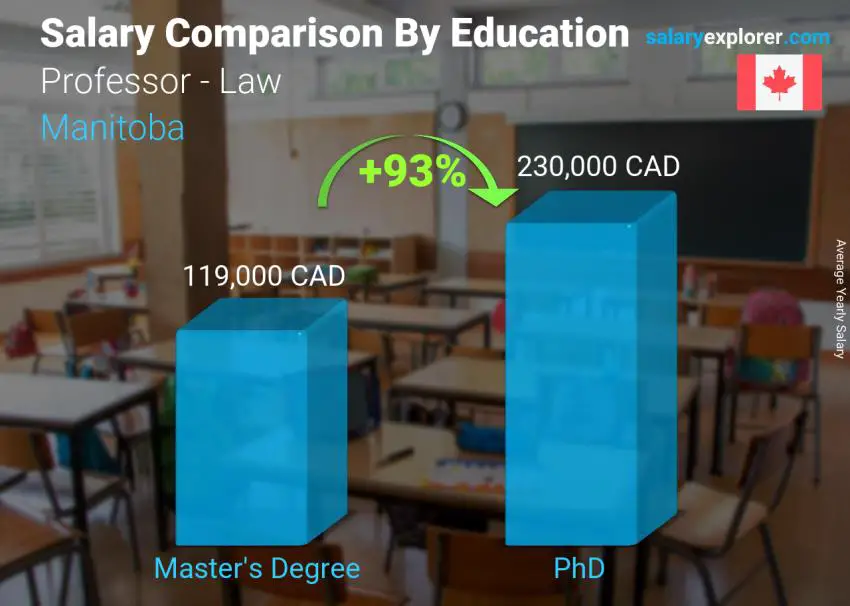 Salary comparison by education level yearly Manitoba Professor - Law