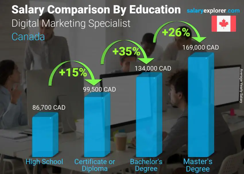 Salary comparison by education level yearly Canada Digital Marketing Specialist