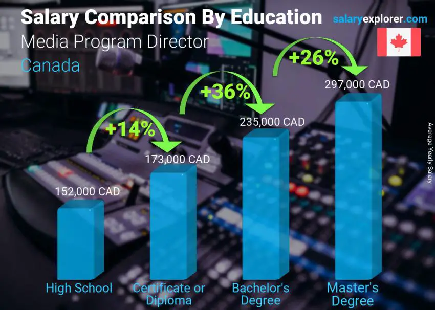 Salary comparison by education level yearly Canada Media Program Director