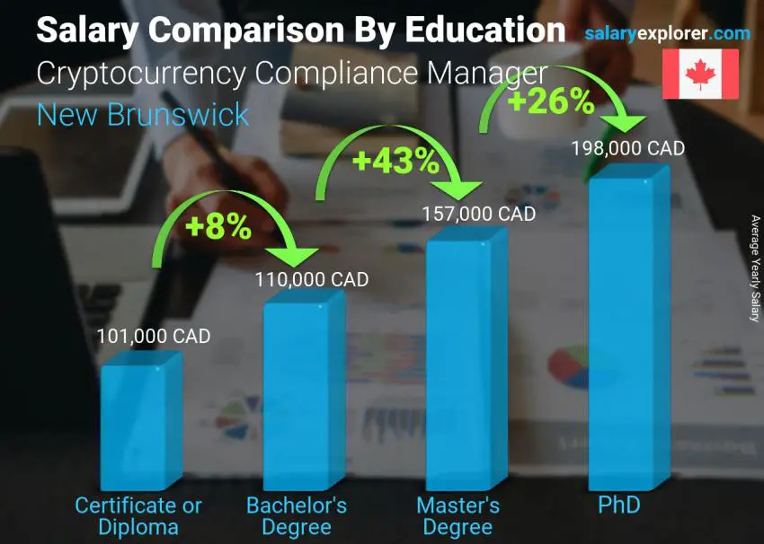 Salary comparison by education level yearly New Brunswick Cryptocurrency Compliance Manager