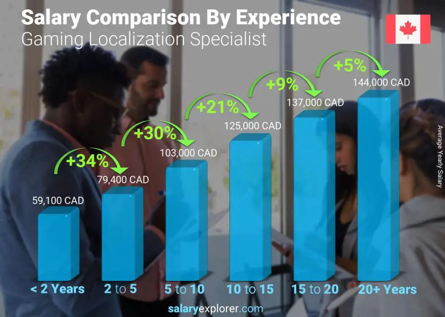 Salary comparison by years of experience yearly New Brunswick Gaming Localization Specialist