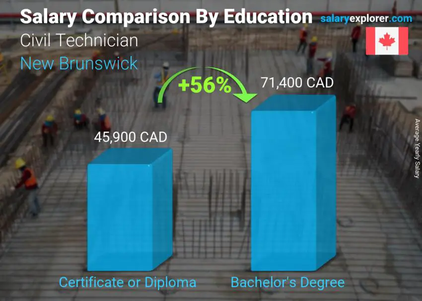 Salary comparison by education level yearly New Brunswick Civil Technician