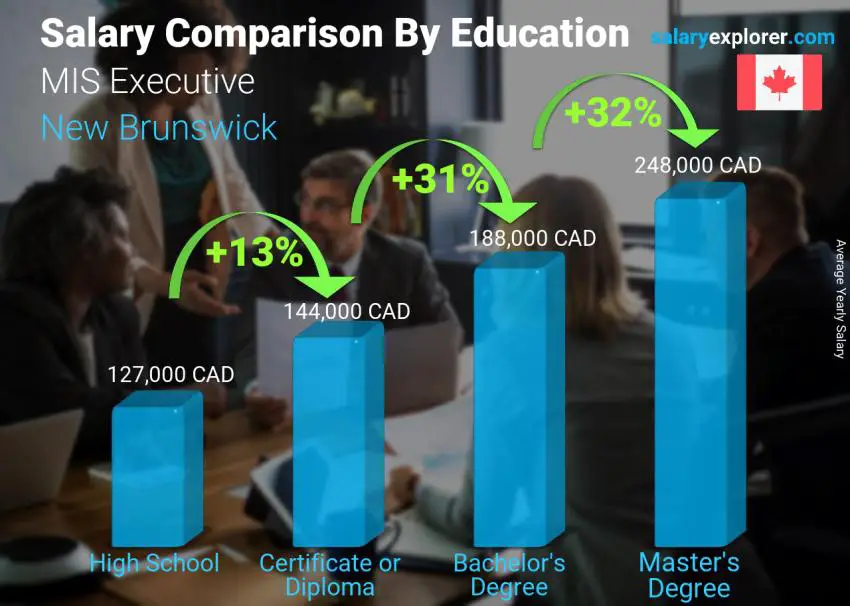 Salary comparison by education level yearly New Brunswick MIS Executive