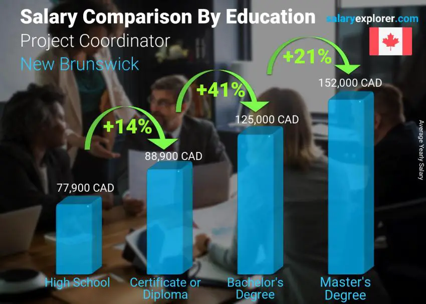 Salary comparison by education level yearly New Brunswick Project Coordinator