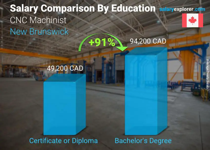 Salary comparison by education level yearly New Brunswick CNC Machinist