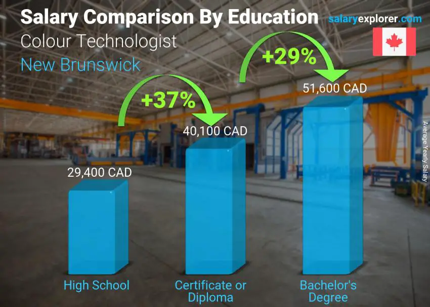 Salary comparison by education level yearly New Brunswick Colour Technologist