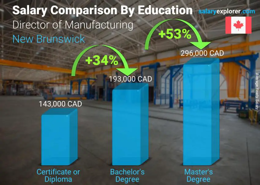 Salary comparison by education level yearly New Brunswick Director of Manufacturing