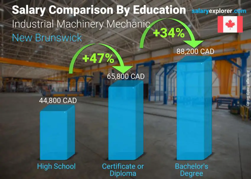 Salary comparison by education level yearly New Brunswick Industrial Machinery Mechanic