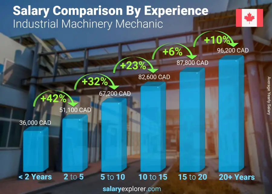 Salary comparison by years of experience yearly New Brunswick Industrial Machinery Mechanic