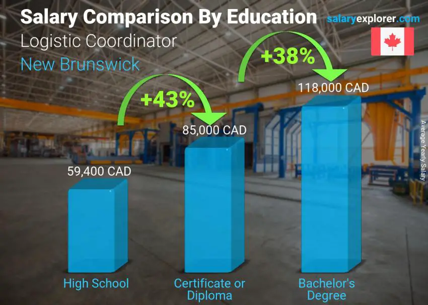 Salary comparison by education level yearly New Brunswick Logistic Coordinator