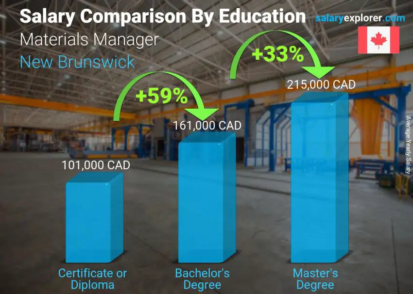 Salary comparison by education level yearly New Brunswick Materials Manager