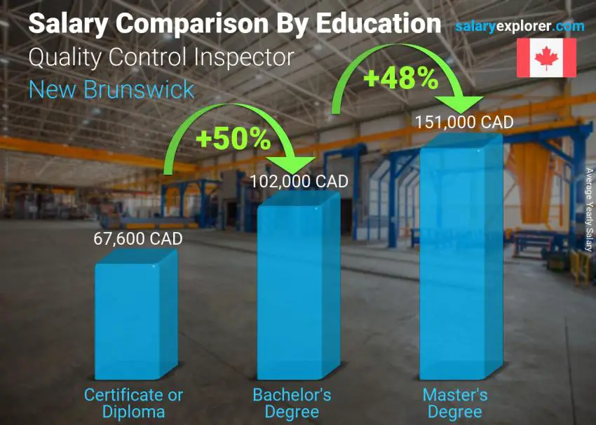 Salary comparison by education level yearly New Brunswick Quality Control Inspector