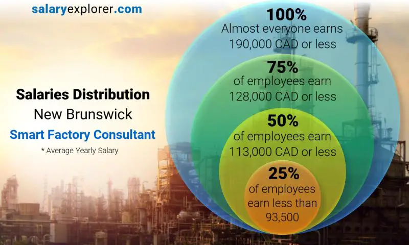 Median and salary distribution New Brunswick Smart Factory Consultant yearly