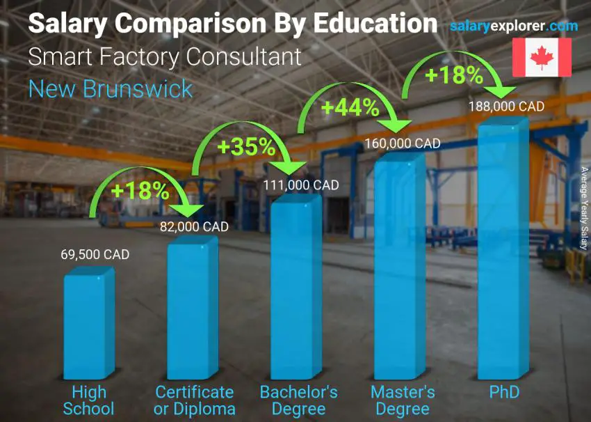 Salary comparison by education level yearly New Brunswick Smart Factory Consultant