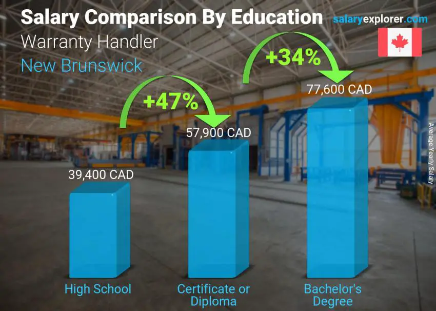 Salary comparison by education level yearly New Brunswick Warranty Handler